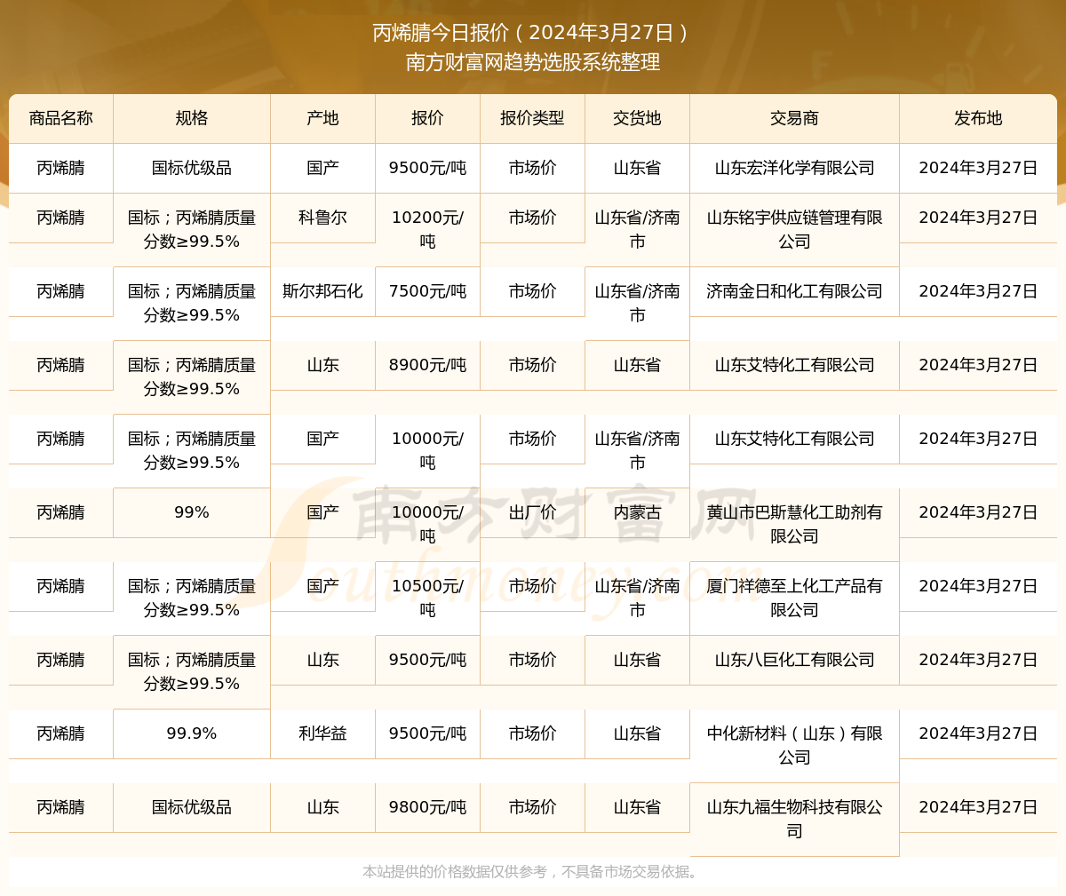 丙烯腈最新報(bào)價(jià)，引領(lǐng)科技潮流，預(yù)見未來生活