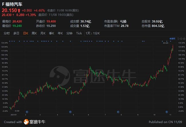 福特股票，與友情之旅的交織故事