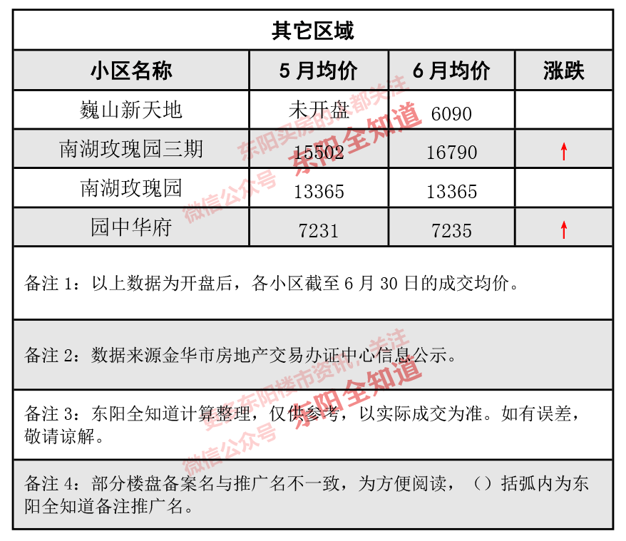 東陽(yáng)房?jī)r(jià)動(dòng)態(tài)解析，市場(chǎng)走勢(shì)、觀點(diǎn)闡述與最新資訊分享