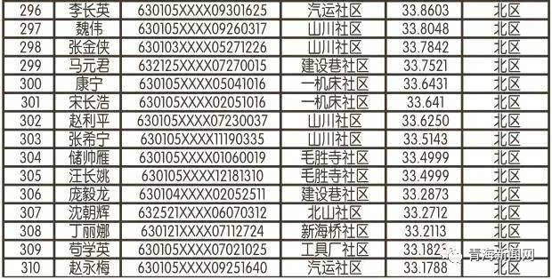 西寧公租房最新名單公布，最新申請者名單揭曉